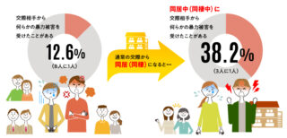 同居中に交際相手から何らkの暴力被害を受けたことがあるのは38.2%